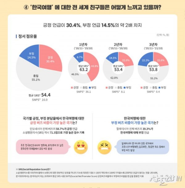 [한국관광공사] 한국관광에 관한 글로벌 소셜데이터 심층 분석 요약 인포그래픽_5.jpg