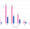 [2019 공연결산-예매자 분석]  콘서트가 10.7% 성장, 예매자 72%는 여성